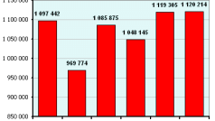 Průměrná výše poskytnutého hypotéčního úvěru