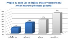 Přispělo by podle Vás ke zlepšení situace ve zdravotnictví zvýšení finanční spoluúčasti pacientů?