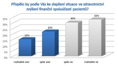 Přispělo by podle Vás ke zlepšení situace ve zdravotnictví zvýšení finanční spoluúčasti pacientů?