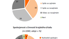 Zájem o činnost krajského úřadu a spokojenost s ním - Jihočeský kraj