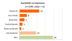 Preferovaný hejtman - Jihočeský kraj