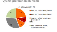 Využití preferenčních hlasů - Plzeňský kraj