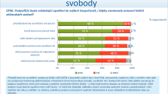 Podpora opatření omezujících občanské svobody