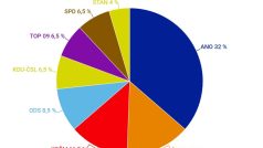 Model ČT: ANO by volilo 32 pct, ČSSD jen mírně víc než komunisty