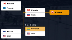 Tipovačka výsledků nadcházejícího hokejového světového šampionátu v podobě, v jaké ji čtenáři serveru iROZHLAS.cz prozatím nejčastěji vyplnili