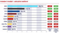 Volební model agentury Kantar CZ pro Českou televizi