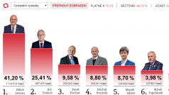 Výsledky 1. kola prezidentských voleb po sečtení dvou třetin okrsků