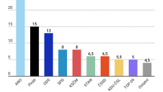 Volební model společnosti Kantar TNS pro Českou televizi