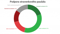 Podpora takzvaného stravenkového paušálu