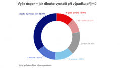 Na víc jak půl roku má podle průzkumu úspory zhruba třetina Čechů