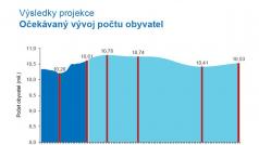 Projekce vývoje počtu obyvatel ČR do roku 2100 podle Českého statistického úřadu.