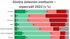 Průzkum se uskutečnil od 28. července do 25. září a zúčastnilo se ho 985 lidí