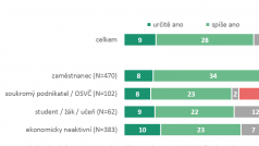 Mezi lidmi mírně převládá názor, že úprava GDPR ve skutečnosti nepomáhá chránit jejich citlivé údaje (souhlasí 37 %, nesouhlasí 56 %).