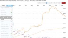 Vizualizace ukazuje příčiny všech úmrtí v českých zemích od roku 1918 do 2006