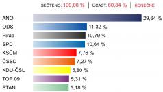 Drtivé vítězství hnutí ANO, výrazný úspěch v letošních volbách do sněmovny zaznamenali také Piráti a SPD Tomia Okamury