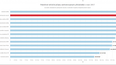 Průměrné příjmy příslušníků GIBS a celorepublikových policejních složek v roce 2017