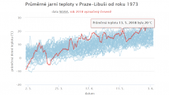 Průměrné jarní teploty