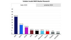 Lednový model NMS Market Research