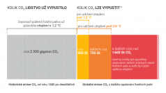 Uhlíkový rozpočet je zjednodušeně plán toho, kolik emisí a kdy můžeme vypustit.