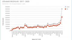 Vývoj návštěvnosti serveru iROZHLAS.cz od dubna 2017 do března 2020