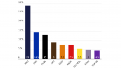 Podle průzkumu by se do dolní parlamentní komory dostaly ještě SPD, ČSSD a KSČM. Podpora KDU-ČSL, STAN a TOP 09 se pohybuje kolem pětiprocentní hranice