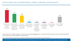 Výsledky průzkumu: Koho by lidé volili v prezidentských volbách, pokud by se konaly nyní?