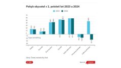 Pohyb obyvatel v 1. pololetí let 2023 a 2024, graf