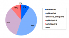 Subjektivní hodnocení životní úrovně vlastní domácnosti