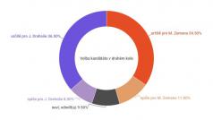 Průzkum: Šance Drahoše a Zemana na zvolení jsou vyrovnané