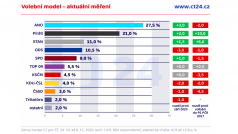 Výsledky říjnového Volebního modelu ČT od agentury Kantar CZ