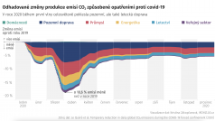 Změny emisí v důsledků opatření proti covid-19