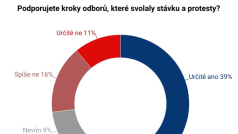 Podporujete kroky odborů, které svolaly stávku a protesty?