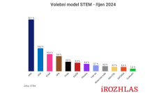 Volební model STEM z října 2024