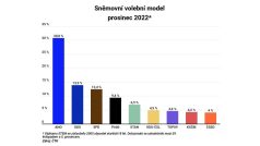 Sněmovní volební model STEM prosinec 2022