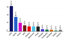 Volby by podle březnového průzkumu vyhrálo hnutí ANO, do Sněmovny by se dostali Stačilo!, Motoristé i Piráti