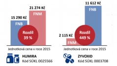 Rozdíly v nákupech stejných léků u různých nemocnic