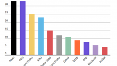 Volební potenciál před říjnovými komunálními volbami v Praze (v procentech)