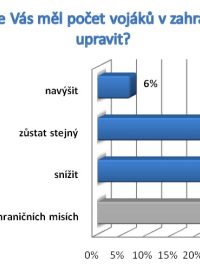 Jak by se podle Vás měl počet vojáků v zahraničních misích upravit?