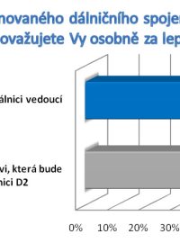 Kterou trasu plánovaného dálničního spojení z Brna do Vídně považujete Vy osobně za lepší?