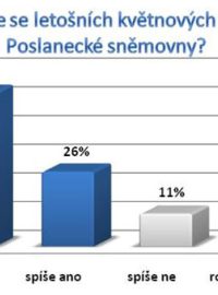 Zúčastníte se letošních květnových voleb do Poslanecké sněmovny?