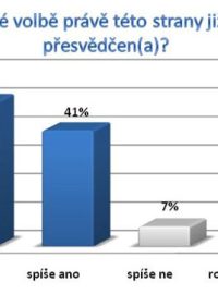 Jste o své volbě právě této strany již pevně přesvědčen(a)?