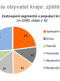 Typologie obyvatel kraje: zjištění - Jihočeský kraj