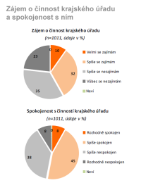 Zájem o činnost krajského úřadu a spokojenost s ním - Plzeňský kraj