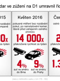 Radar ve zúžení na D1 umravnil řidiče