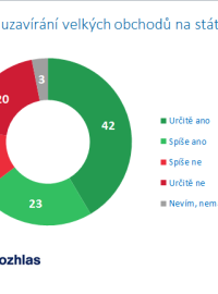 Průzkum MEDIAN názor na uzavírání.png