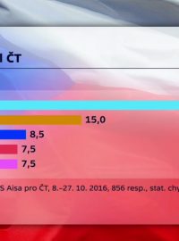 Sněmovní volby by v říjnu vyhrálo hnutí ANO s 34 procenty hlasů před druhou ČSSD s 15 procenty, vyplývá z průzkumu TNS Aisa agentury pro Českou televizi