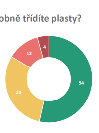 Do jaké míry třídí Češi plasty?