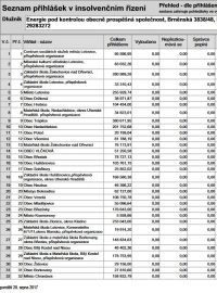 Seznam pohledávek přihlášených do insolvenčního řízení se společností Energie pod kontrolou