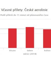 Až polovina letadel je v létě opožděných. Týká se to Ruzyně i českých aerolinek