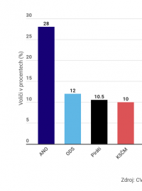 Před květnovými volbami do Evropského parlamentu má největší podporu hnutí ANO s 28 procenty hlasů.
